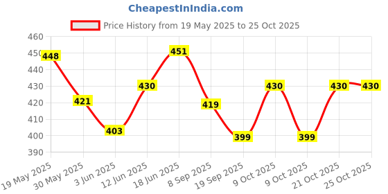 flipkart.com galaxies enterprises Emu LED Train With Light & Music galaxies enterprises Price History Graph from 19 May 2025 to 25 Oct 2025