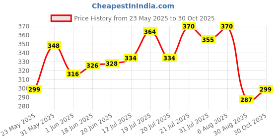flipkart.com amazia Emu LED Train With Light & Music Toy amazia Price History Graph from 23 May 2025 to 30 Oct 2025