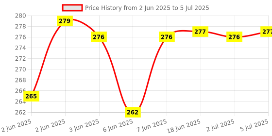 flipkart.com global EMU Speed Bullet Train For Kids With 3D Lights & Music (Multicolor) global Price History Graph from 2 Jun 2025 to 5 Jul 2025