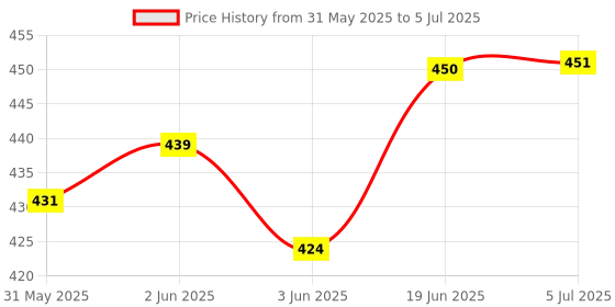 flipkart.com humaira Emu Speed Train Battery Operated Bump and Go with 3D Lights & Sounds Toy for Kid humaira Price History Graph from 31 May 2025 to 5 Jul 2025