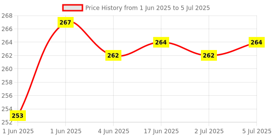 flipkart.com joyfull Emu Speed Train for Kids with 3D Flashing Lights & Music | High Speed Bullet Train for Toddlers with 3D Lighting and Musical Fun Sounds | Musical Toy Train, Multicolor joyfull Price History Graph from 1 Jun 2025 to 5 Jul 2025