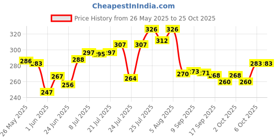 flipkart.com adi traderss Emu Speed Train for Kids with 3D Lights & Music adi traderss Price History Graph from 26 May 2025 to 24 Oct 2025