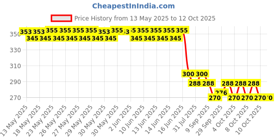 flipkart.com mega star Emu Speed Train for Kids with 3D Lights & Music mega star Price History Graph from 13 May 2025 to 10 Oct 2025