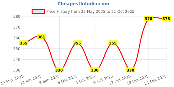 flipkart.com haulsale Emu Speed Train for Kids with 3D Lights & Music haulsale Price History Graph from 22 May 2025 to 21 Oct 2025