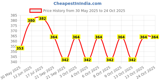 flipkart.com global Emu Speed Train for Kids with 3D Lights & Music global Price History Graph from 30 May 2025 to 24 Oct 2025