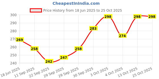 flipkart.com shopjamke Emu Speed Train For Kids With 3D Lights & Music (Multicolor) shopjamke Price History Graph from 18 Jun 2025 to 24 Oct 2025