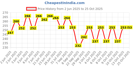 flipkart.com tukamcha Emu Speed Train metro For Kids With 3D Lights & Music tukamcha Price History Graph from 2 Jun 2025 to 24 Oct 2025