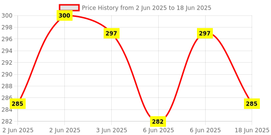 flipkart.com aganta Emu Train Bump and Go High Speed Train For Kids With 3D Lights & Music aganta Price History Graph from 2 Jun 2025 to 18 Jun 2025