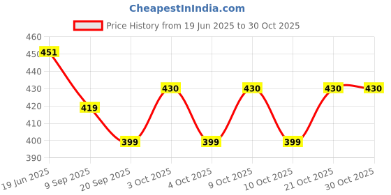 flipkart.com house of fun EMU Train With Light and Music house of fun Price History Graph from 19 Jun 2025 to 30 Oct 2025