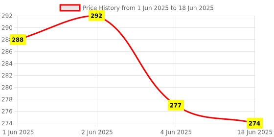 flipkart.com mn overseas Emu Train with lighting Effects mn overseas Price History Graph from 1 Jun 2025 to 18 Jun 2025