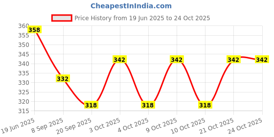 flipkart.com wish it EMU Trains Bump and Go High Speed Bullet Train Toys, wish it Price History Graph from 19 Jun 2025 to 24 Oct 2025