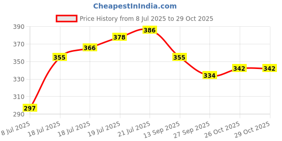 flipkart.com r3set Emulsion - Pain Relief Roll-On For Body Pain I 100% Natural I Liquid r3set Price History Graph from 8 Jul 2025 to 28 Oct 2025