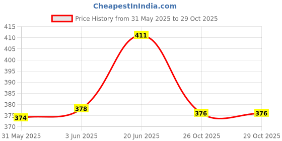 flipkart.com emutz Teddy Bear 3 Foot Size Premium Quality Soft Plush Fabric- 36 inch emutz Price History Graph from 31 May 2025 to 29 Oct 2025