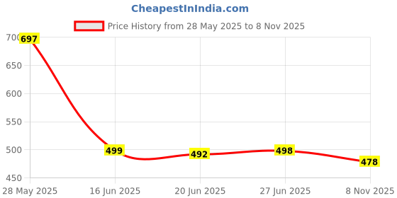 flipkart.com emv everymoment vouge Printed, Floral Print Bollywood Brasso, Chiffon Saree emv everymoment vouge Price History Graph from 28 May 2025 to 8 Nov 2025