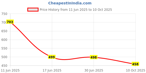 flipkart.com emv Printed Bollywood Brasso, Chiffon Saree emv Price History Graph from 11 Jun 2025 to 10 Oct 2025