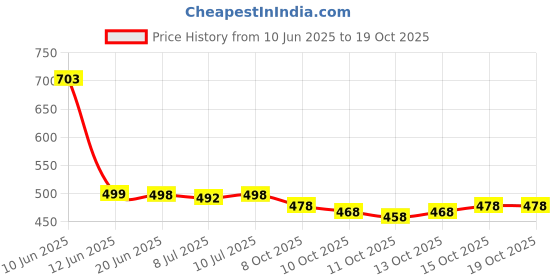 flipkart.com emv Printed Bollywood Brasso, Chiffon Saree emv Price History Graph from 10 Jun 2025 to 17 Oct 2025