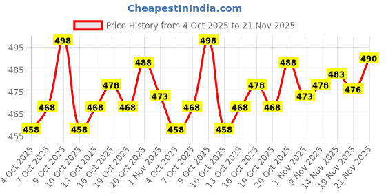flipkart.com emv Printed Bollywood Brasso, Chiffon Saree emv Price History Graph from 4 Oct 2025 to 21 Nov 2025
