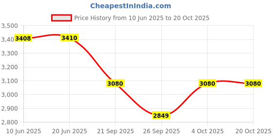 flipkart.com euro controls EMVP-63A WiFi IOT 4 in 1 Voltage Current & Earth Leakage Protector with KwH App Based Energy Monitoring - Time Scheduling & Remote Control euro controls Price History Graph from 10 Jun 2025 to 20 Oct 2025