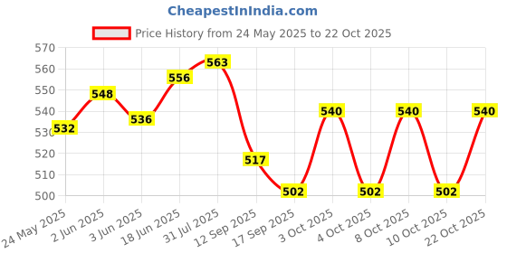 flipkart.com jvs plastics EN-08 Cup and glass holder Stainless Steel Glass Holder jvs plastics Price History Graph from 24 May 2025 to 21 Oct 2025