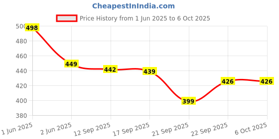 flipkart.com en 24 ENERGY 2 In 1 Rechargeable torch light Dual Mode Upto 900 Meter Flashlight 10 hrs Torch Emergency Light en 24 Price History Graph from 1 Jun 2025 to 5 Oct 2025
