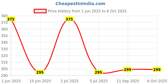 flipkart.com en 24 Energy 35 Watt Headlamp With Lithium Battery Rechargeable Torch en 24 Price History Graph from 1 Jun 2025 to 5 Oct 2025