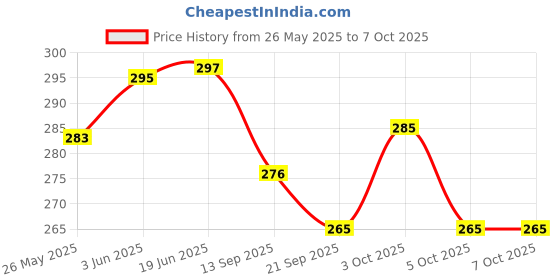 flipkart.com en 24 Portable Mini Emergency Light Rechargeable with Android Charger 4 hrs Flood Lamp Emergency Light en 24 Price History Graph from 26 May 2025 to 6 Oct 2025