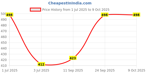 flipkart.com en 24 Rechargeable Mini Emergency Lantern 21SMD LED Floor Lamp Light With Solar Plates 6 hrs Lantern Emergency Light en 24 Price History Graph from 1 Jul 2025 to 9 Oct 2025