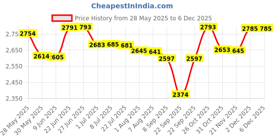 flipkart.com belear EN-30 26 Inch Tenor Ukulele belear Price History Graph from 28 May 2025 to 4 Dec 2025