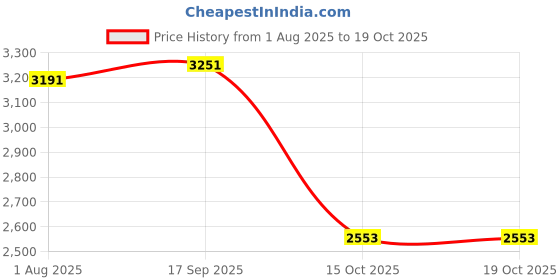 flipkart.com nikon EN-EL 14a Battery nikon Price History Graph from 1 Aug 2025 to 19 Oct 2025