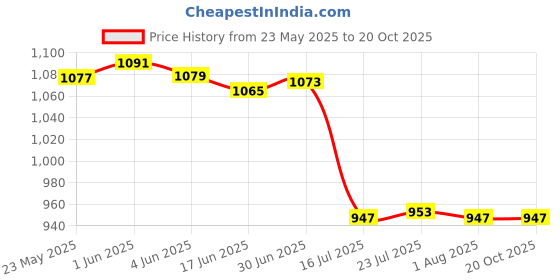 flipkart.com foton power EN -EL14Pack for nikon Camera D3100, D3200, D3300, D3500, D5100Battery foton power Price History Graph from 23 May 2025 to 19 Oct 2025