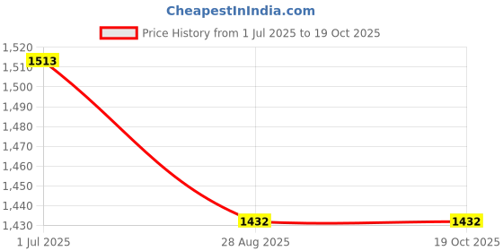 flipkart.com power smart EN-EL15 RechargeablePack Compatible with Nikon Z6 II, Z7 II,Z5,Z7,Z6,Battery power smart Price History Graph from 1 Jul 2025 to 19 Oct 2025