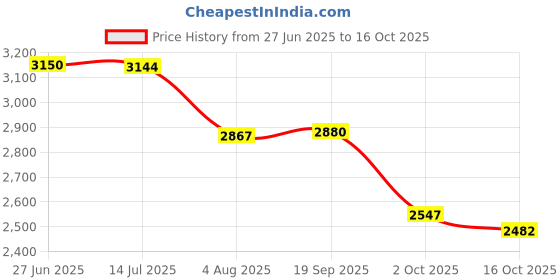 flipkart.com nikon EN-EL15ABattery nikon Price History Graph from 27 Jun 2025 to 16 Oct 2025