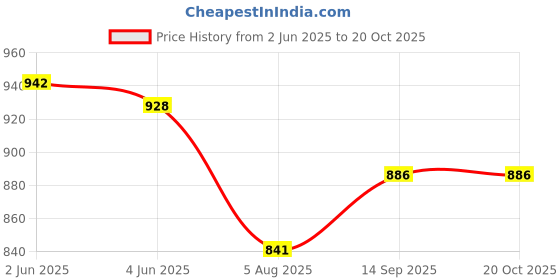 flipkart.com power smart EN-EL19for Nikon Coolpix S32 S100 S5200 S5300 S6400 S6500 S6800 DigitalBattery power smart Price History Graph from 2 Jun 2025 to 19 Oct 2025