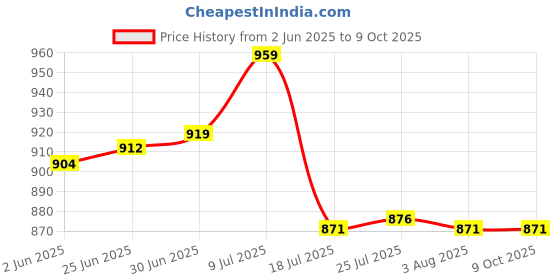flipkart.com digitek EN-EL3E Rechargeablepacks for Nikon Digital CameraBattery digitek Price History Graph from 2 Jun 2025 to 9 Oct 2025