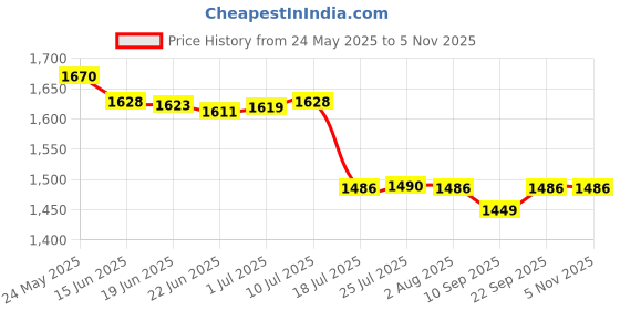 flipkart.com nikon EN-EL3EBattery nikon Price History Graph from 24 May 2025 to 3 Nov 2025