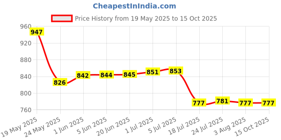 flipkart.com digitek EN-EL9 Rechargeablepacks for Nikon Digital CameraBattery digitek Price History Graph from 19 May 2025 to 15 Oct 2025