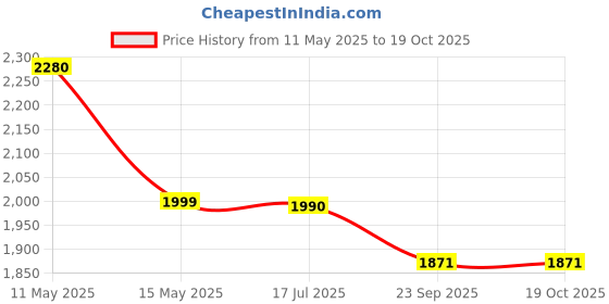 flipkart.com nikon EN-EL9aBattery nikon Price History Graph from 11 May 2025 to 19 Oct 2025