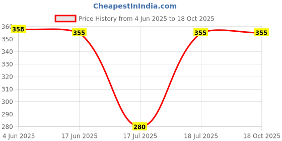 flipkart.com en ligne 2000W Immersion Water Heater Rod With ISI Certified 2000 W Shock Proof Immersion Heater Rod en ligne Price History Graph from 4 Jun 2025 to 17 Oct 2025