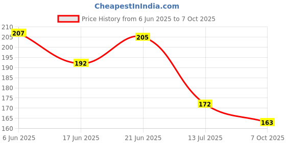 flipkart.com en ligne Baby Banana Toothbrush Teether With Soft Bristles Bendable Flexible 100% Safe Teether en ligne Price History Graph from 6 Jun 2025 to 7 Oct 2025