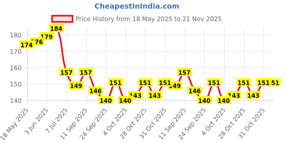 flipkart.com en ligne BPA-Free Silicone Nipple Food Nibbler for Fruits and Veggies, Fruit Teether and Feeder en ligne Price History Graph from 18 May 2025 to 20 Nov 2025