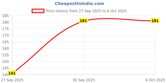 flipkart.com En ligne Desktop Mbile Phone Stand, Table Mount Adjustable & Foldable Mobile Holder Price History Graph from 27 Sep 2025 to 5 Oct 2025
