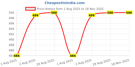 flipkart.com en ligne Feeding & Cleaning Combo Finger Brush, Yellow Rattle Fruit & Spoon Feeder - plastic, Silicon en ligne Price History Graph from 1 Aug 2025 to 18 Nov 2025
