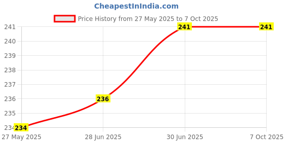 flipkart.com En ligne Metal Mobile Phone Holder With 360 ° Rotation Folding Tablet Desktop Holder Mobile Holder Price History Graph from 27 May 2025 to 6 Oct 2025