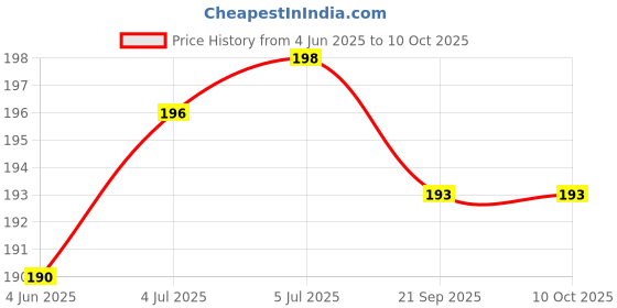 flipkart.com En ligne Mobile Wall Stand for Charging | Multipurpose Wall Stand Mobile Holder Price History Graph from 4 Jun 2025 to 10 Oct 2025