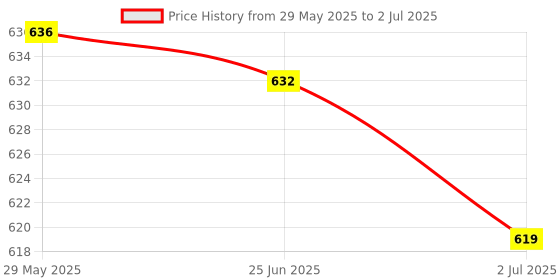 flipkart.com En ligne Mobile/Tablet Holder 360 Rotating Adjustable Desktop Tablet Mount Hight Quality Mobile Holder Price History Graph from 29 May 2025 to 2 Jul 2025