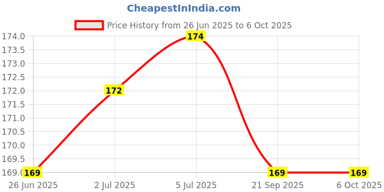 flipkart.com En ligne Multi-Purpose Wall Holder Stand for Charging Mobile Just Fit in Socket. Mobile Holder Price History Graph from 26 Jun 2025 to 6 Oct 2025