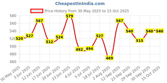 flipkart.com en ligne Solar Rotating Car Essential Oil Diffuser, Car Dashboard Decorations Fighter Jet Solar Car Fragrance Air Purifier en ligne Price History Graph from 30 May 2025 to 15 Oct 2025