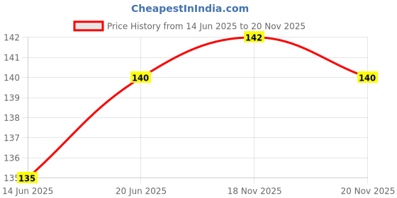 flipkart.com En ligne USB Plug and Play Light USB LED Light for Car Bulb, Indoor, Outdoor, Reading, Sleep 2pcs ( Warm White ) Led Light Price History Graph from 14 Jun 2025 to 20 Nov 2025