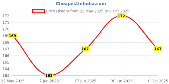 flipkart.com En ligne Wall Holder Stand for Charging Mobile Just Fit in Socket (Red) Mobile Holder Mobile Holder Price History Graph from 22 May 2025 to 8 Oct 2025
