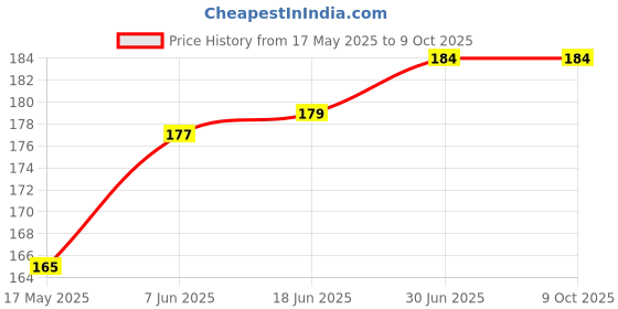 flipkart.com En ligne Wall Mounted Mobile Holder Storage Case for Remote Storage Mobile Holder Price History Graph from 17 May 2025 to 9 Oct 2025